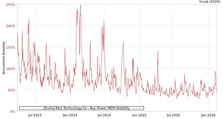 graph of Zhuhai Kles Technology Co APMEM
