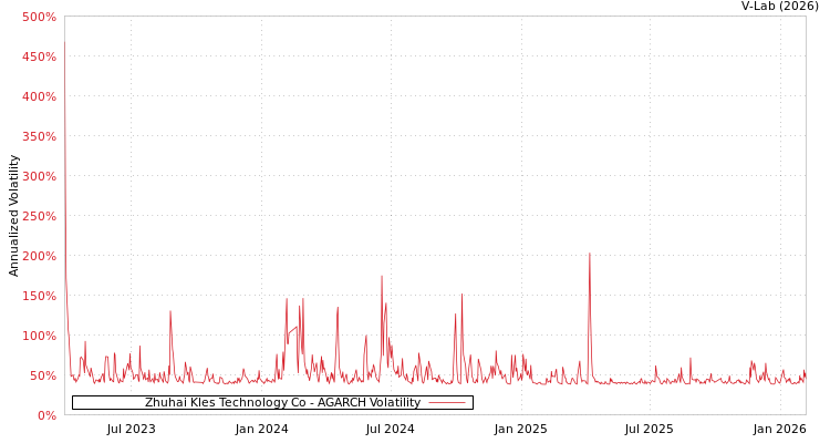 graph of Zhuhai Kles Technology Co AGARCH