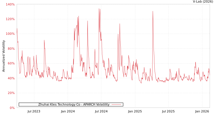graph of Zhuhai Kles Technology Co APARCH