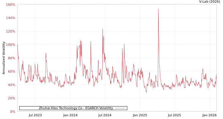 graph of Zhuhai Kles Technology Co EGARCH