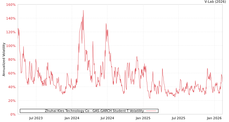 graph of Zhuhai Kles Technology Co GAS-GARCH-T