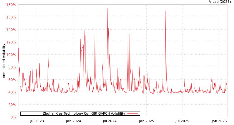 graph of Zhuhai Kles Technology Co GJR-GARCH
