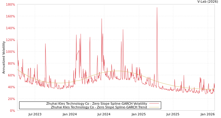 graph of Zhuhai Kles Technology Co S0GARCH