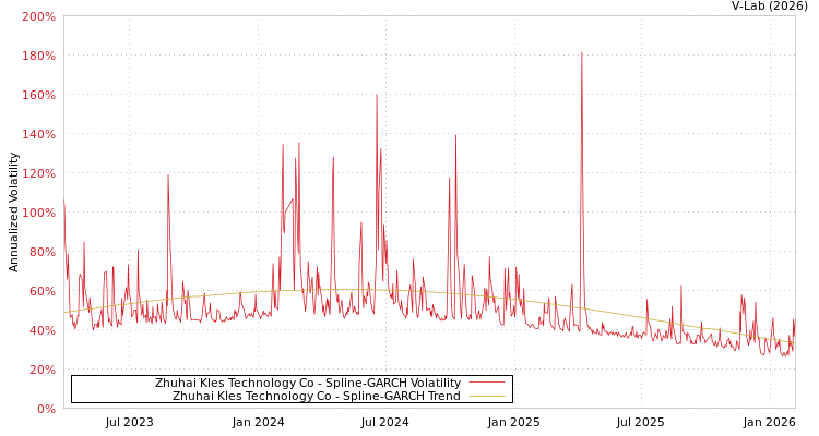 graph of Zhuhai Kles Technology Co SGARCH