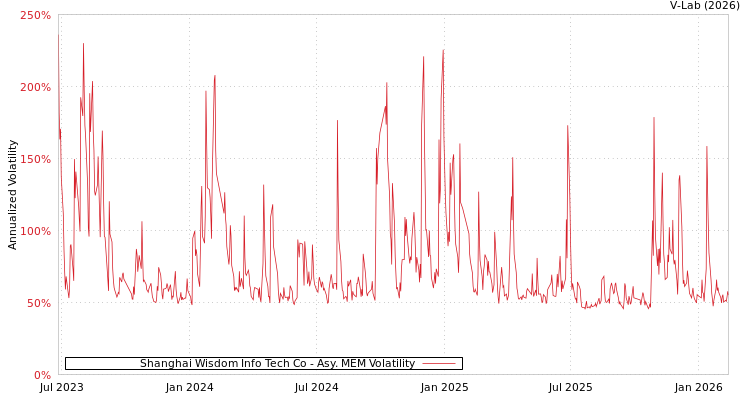 graph of Shanghai Wisdom Info Tech Co AMEM