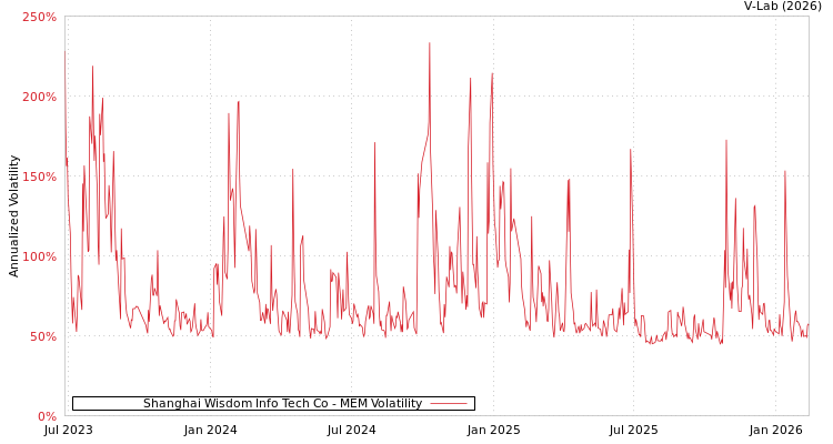 graph of Shanghai Wisdom Info Tech Co MEM