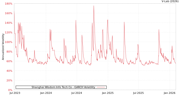 graph of Shanghai Wisdom Info Tech Co GARCH