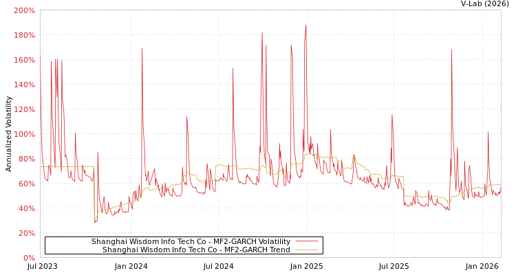 graph of Shanghai Wisdom Info Tech Co MF2-GARCH