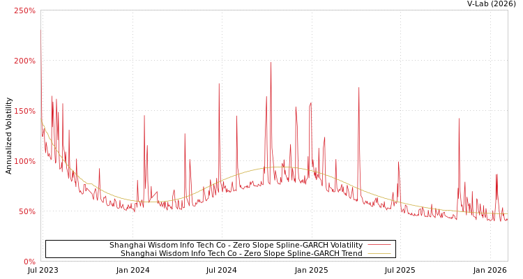 graph of Shanghai Wisdom Info Tech Co S0GARCH