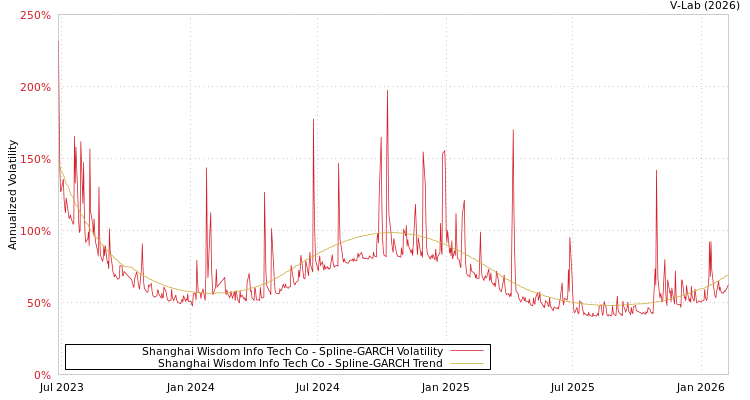graph of Shanghai Wisdom Info Tech Co SGARCH