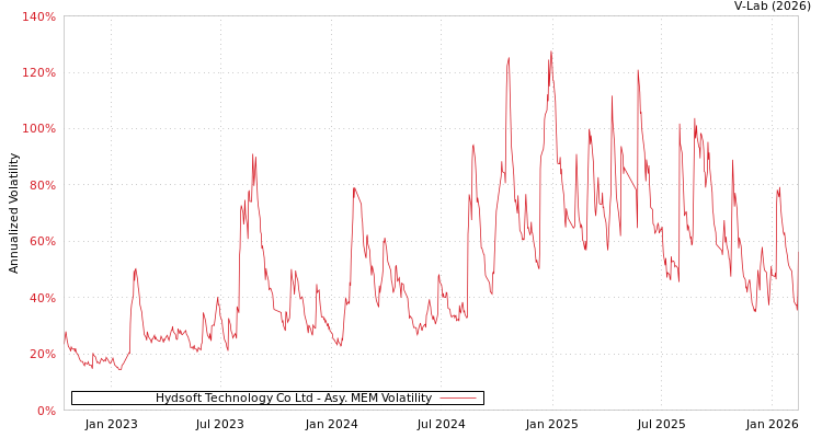 graph of Hydsoft Technology Co Ltd AMEM
