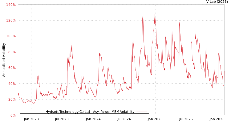 graph of Hydsoft Technology Co Ltd APMEM