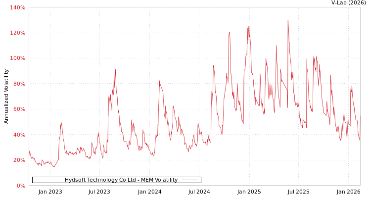 graph of Hydsoft Technology Co Ltd MEM