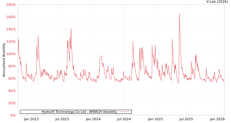 graph of Hydsoft Technology Co Ltd APARCH