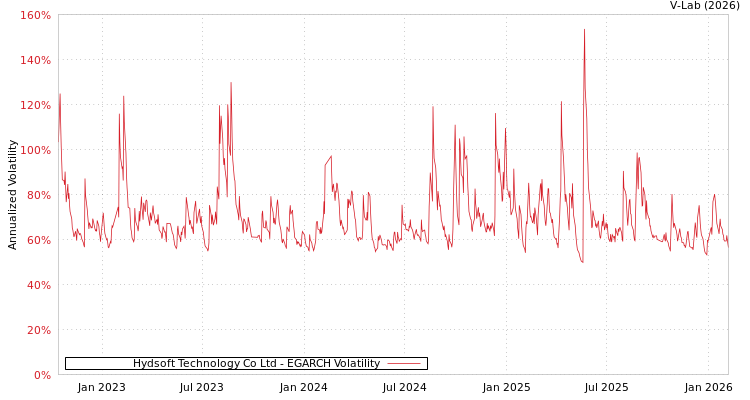 graph of Hydsoft Technology Co Ltd EGARCH