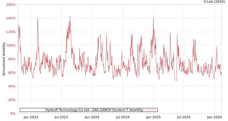 graph of Hydsoft Technology Co Ltd GAS-GARCH-T