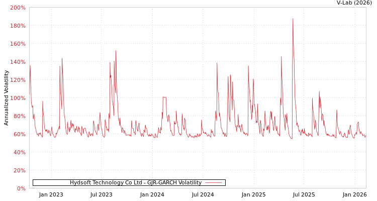 graph of Hydsoft Technology Co Ltd GJR-GARCH