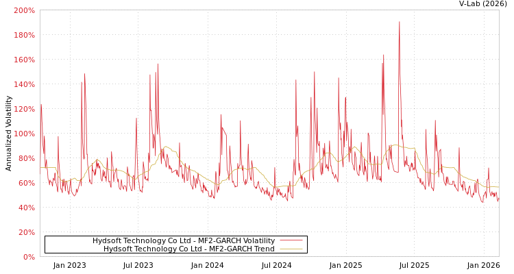 graph of Hydsoft Technology Co Ltd MF2-GARCH