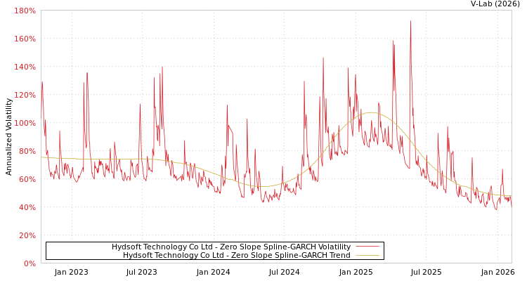 graph of Hydsoft Technology Co Ltd S0GARCH