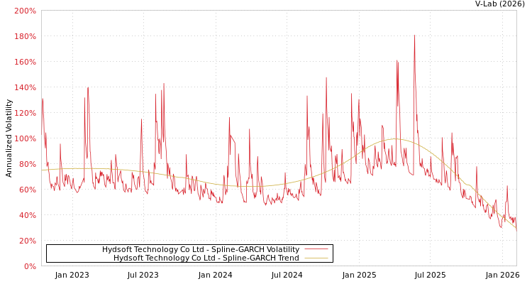 graph of Hydsoft Technology Co Ltd SGARCH