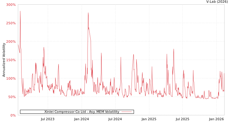 graph of Xinlei Compressor Co Ltd AMEM