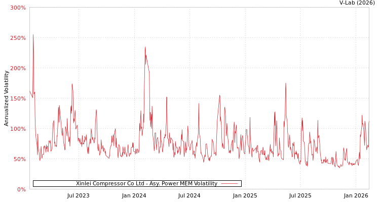 graph of Xinlei Compressor Co Ltd APMEM
