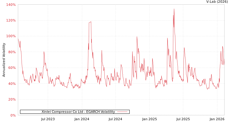 graph of Xinlei Compressor Co Ltd EGARCH