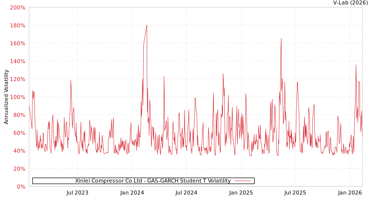 graph of Xinlei Compressor Co Ltd GAS-GARCH-T