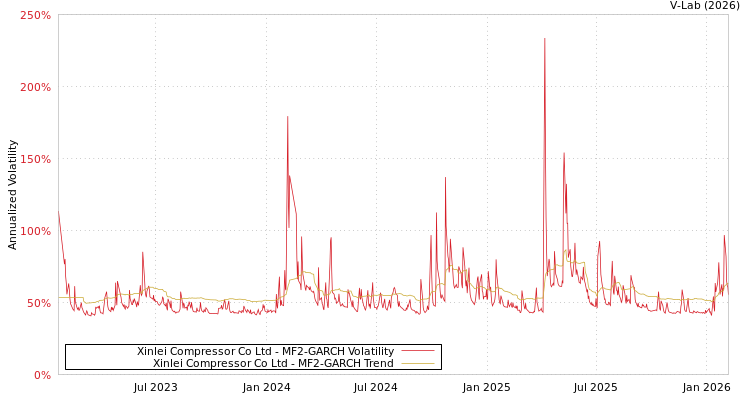 graph of Xinlei Compressor Co Ltd MF2-GARCH