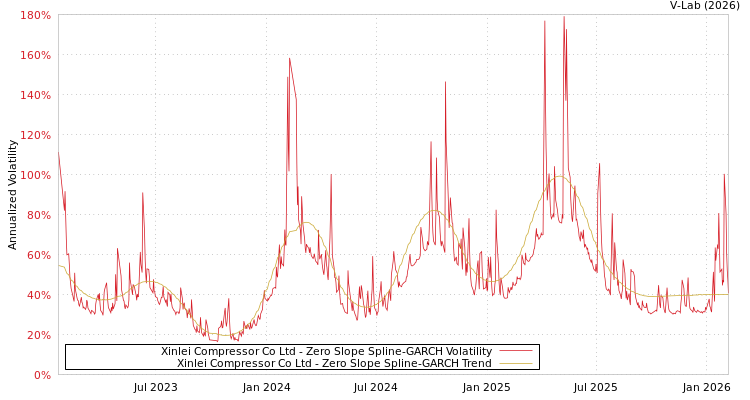 graph of Xinlei Compressor Co Ltd S0GARCH