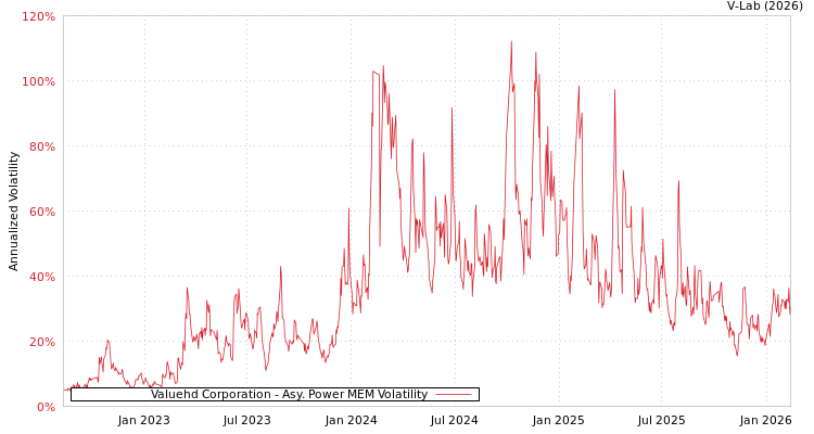 graph of Valuehd Corporation APMEM