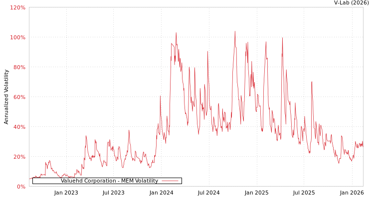 graph of Valuehd Corporation MEM