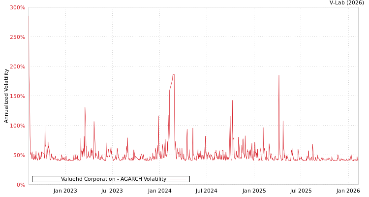 graph of Valuehd Corporation AGARCH