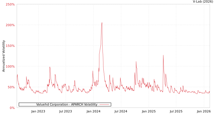 graph of Valuehd Corporation APARCH