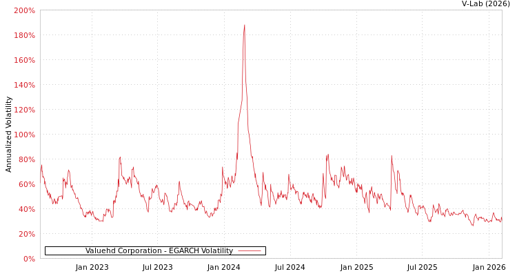 graph of Valuehd Corporation EGARCH