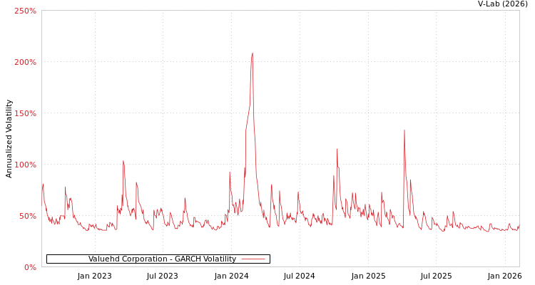 graph of Valuehd Corporation GARCH