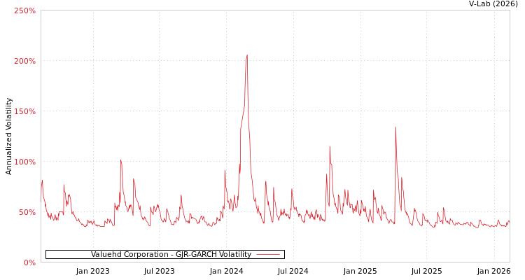 graph of Valuehd Corporation GJR-GARCH