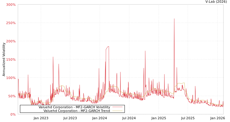 graph of Valuehd Corporation MF2-GARCH