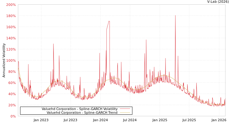 graph of Valuehd Corporation SGARCH