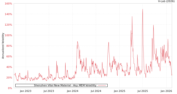graph of Shenzhen Vital New Material AMEM