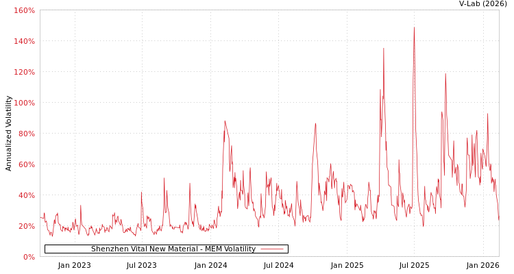 graph of Shenzhen Vital New Material MEM