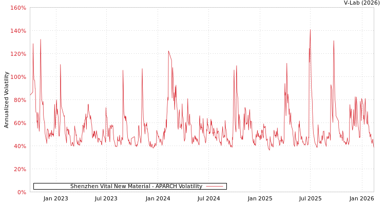 graph of Shenzhen Vital New Material APARCH