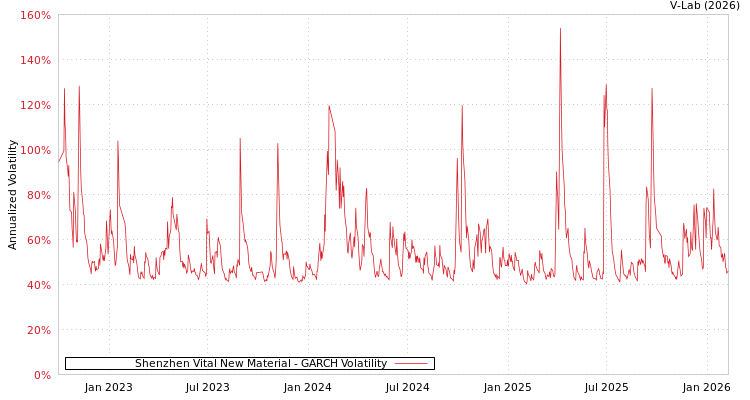 graph of Shenzhen Vital New Material GARCH