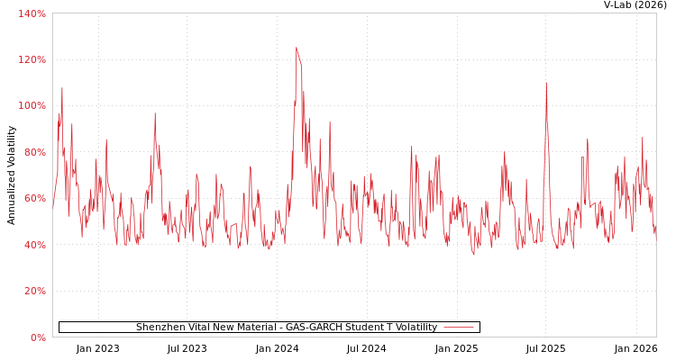 graph of Shenzhen Vital New Material GAS-GARCH-T