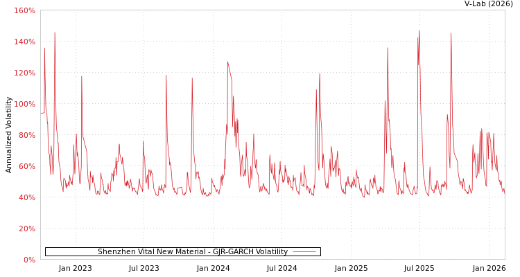 graph of Shenzhen Vital New Material GJR-GARCH