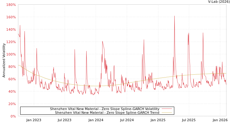 graph of Shenzhen Vital New Material S0GARCH