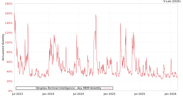 graph of Qingdao Richmat Intelligence AMEM
