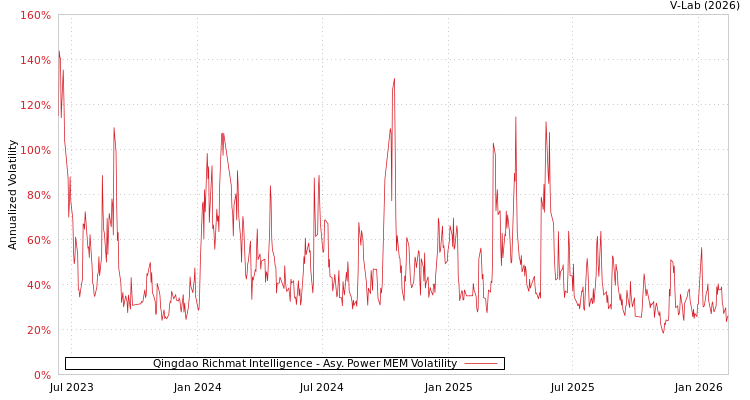 graph of Qingdao Richmat Intelligence APMEM