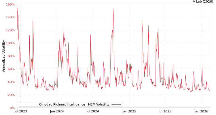 graph of Qingdao Richmat Intelligence MEM