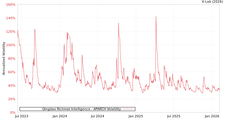 graph of Qingdao Richmat Intelligence APARCH